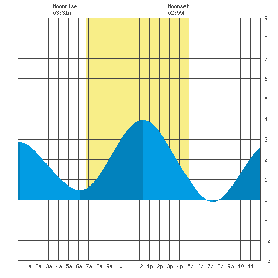 Pittsburg tide chart for Sunday, November 16, 2025