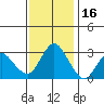 Pittsburg tide chart for Sunday, November 16, 2025
