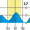 Pittsburg tide chart for Monday, November 17, 2025
