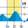 Pittsburg tide chart for Tuesday, November 18, 2025