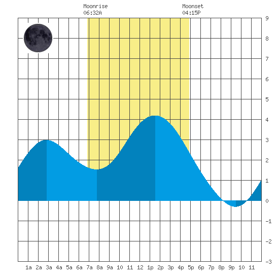 Pittsburg tide chart for Wednesday, November 19, 2025