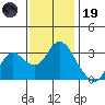 Pittsburg tide chart for Wednesday, November 19, 2025