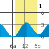 Pittsburg tide chart for Saturday, November 1, 2025