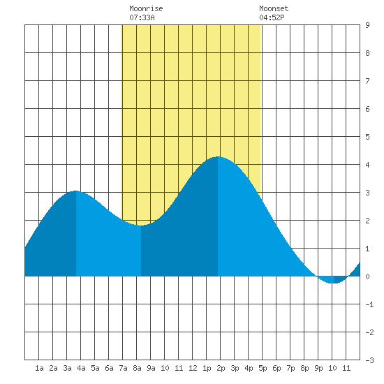 Pittsburg tide chart for Thursday, November 20, 2025