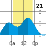Pittsburg tide chart for Friday, November 21, 2025