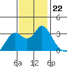 Pittsburg tide chart for Saturday, November 22, 2025