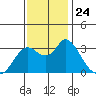 Pittsburg tide chart for Monday, November 24, 2025