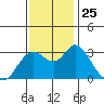 Pittsburg tide chart for Tuesday, November 25, 2025
