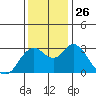 Pittsburg tide chart for Wednesday, November 26, 2025