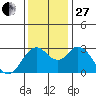 Pittsburg tide chart for Thursday, November 27, 2025