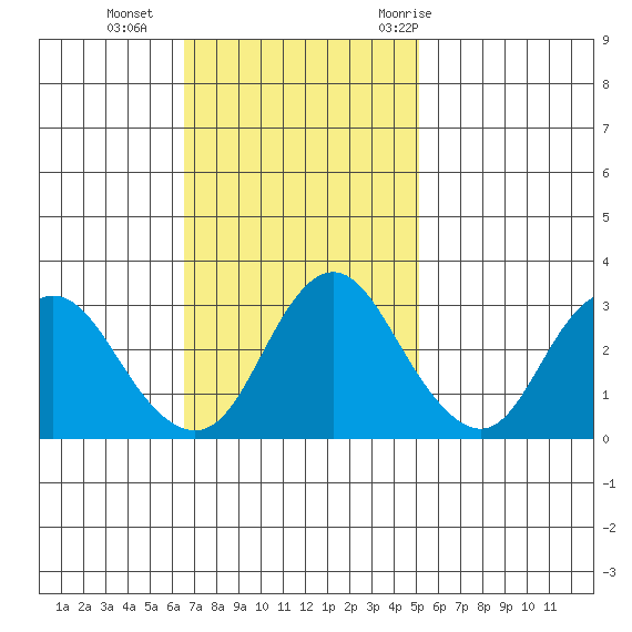 Pittsburg tide chart for Sunday, November 2, 2025