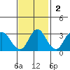 Pittsburg tide chart for Sunday, November 2, 2025
