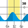 Pittsburg tide chart for Sunday, November 30, 2025