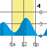 Pittsburg tide chart for Tuesday, November 4, 2025