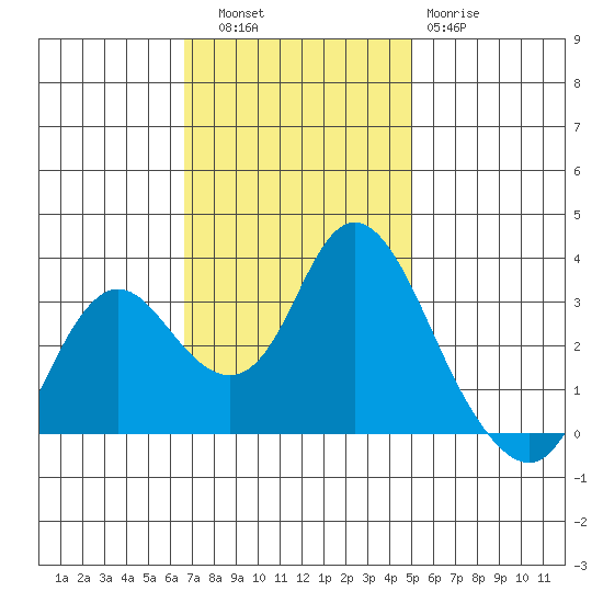 Pittsburg tide chart for Thursday, November 6, 2025