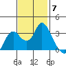 Pittsburg tide chart for Friday, November 7, 2025
