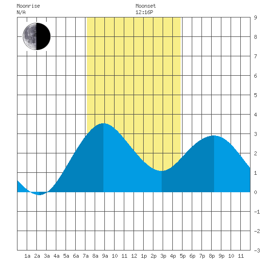 Pittsburg tide chart for Thursday, December 11, 2025