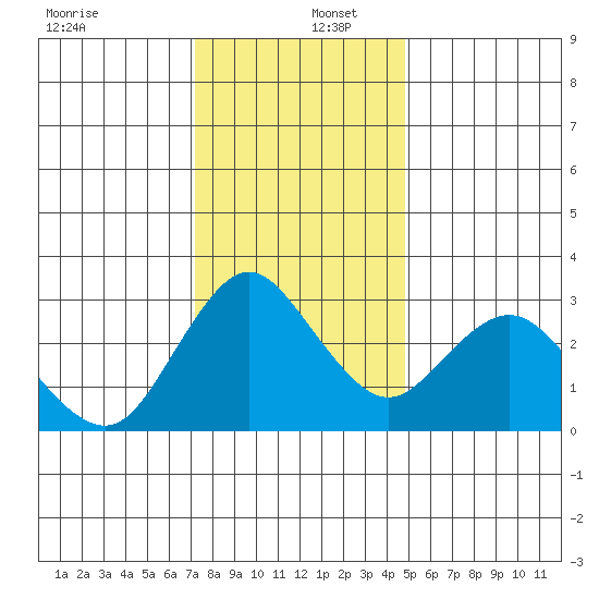 Pittsburg tide chart for Friday, December 12, 2025