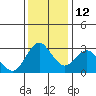 Pittsburg tide chart for Friday, December 12, 2025