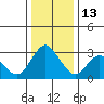 Pittsburg tide chart for Saturday, December 13, 2025