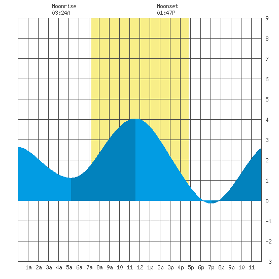 Pittsburg tide chart for Monday, December 15, 2025
