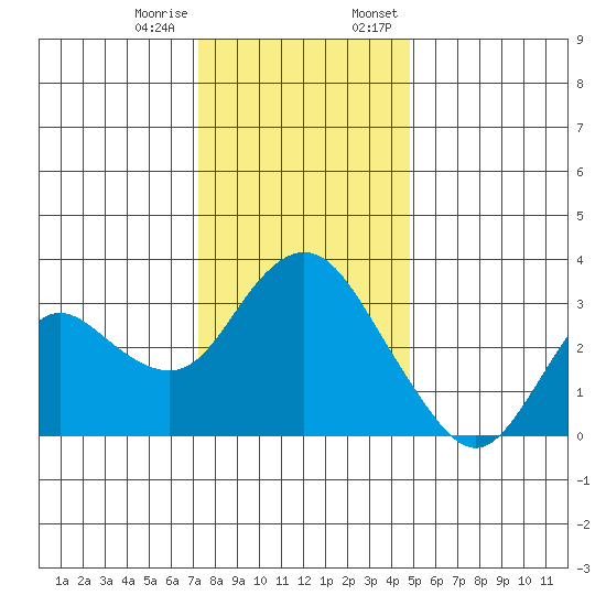 Pittsburg tide chart for Tuesday, December 16, 2025