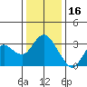 Pittsburg tide chart for Tuesday, December 16, 2025