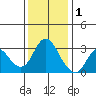 Pittsburg tide chart for Monday, December 1, 2025
