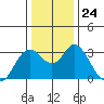 Pittsburg tide chart for Wednesday, December 24, 2025