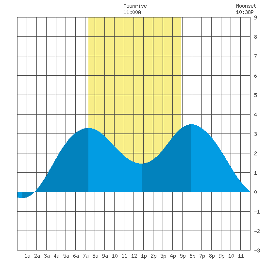 Pittsburg tide chart for Thursday, December 25, 2025