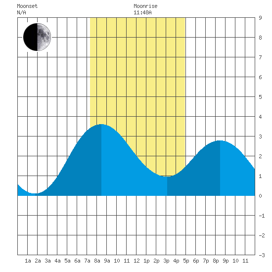 Pittsburg tide chart for Saturday, December 27, 2025