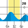 Pittsburg tide chart for Sunday, December 28, 2025