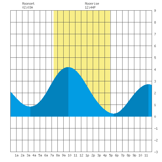 Pittsburg tide chart for Monday, December 29, 2025