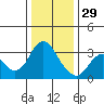 Pittsburg tide chart for Monday, December 29, 2025
