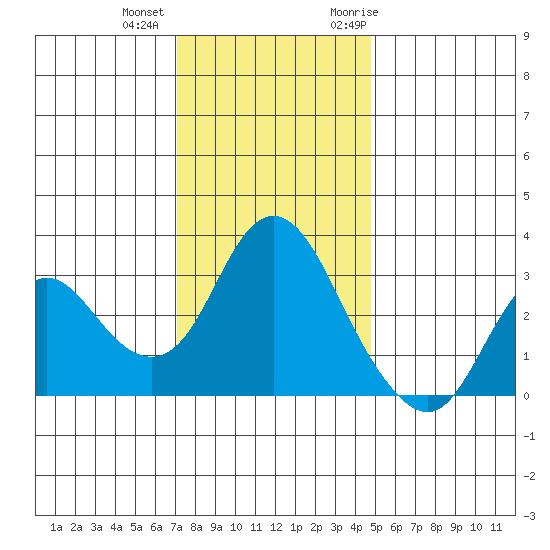 Pittsburg tide chart for Tuesday, December 2, 2025