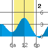 Pittsburg tide chart for Tuesday, December 2, 2025