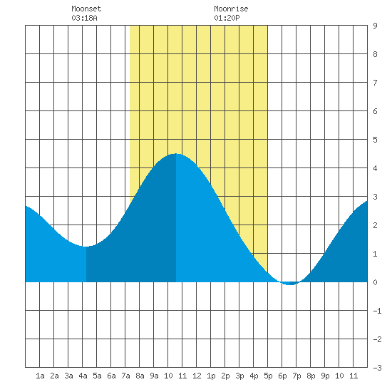Pittsburg tide chart for Tuesday, December 30, 2025