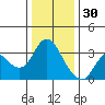 Pittsburg tide chart for Tuesday, December 30, 2025