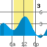 Pittsburg tide chart for Wednesday, December 3, 2025