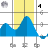 Pittsburg tide chart for Thursday, December 4, 2025