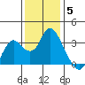 Pittsburg tide chart for Friday, December 5, 2025