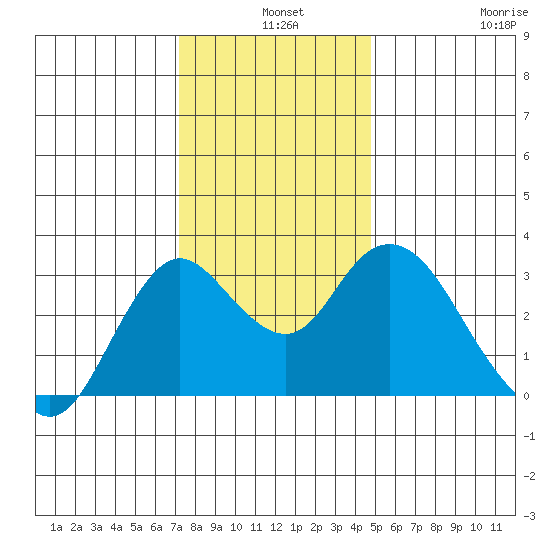 Pittsburg tide chart for Tuesday, December 9, 2025