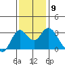 Pittsburg tide chart for Tuesday, December 9, 2025