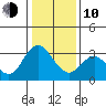 Pittsburg tide chart for Saturday, January 10, 2026