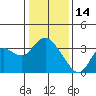 Pittsburg tide chart for Wednesday, January 14, 2026