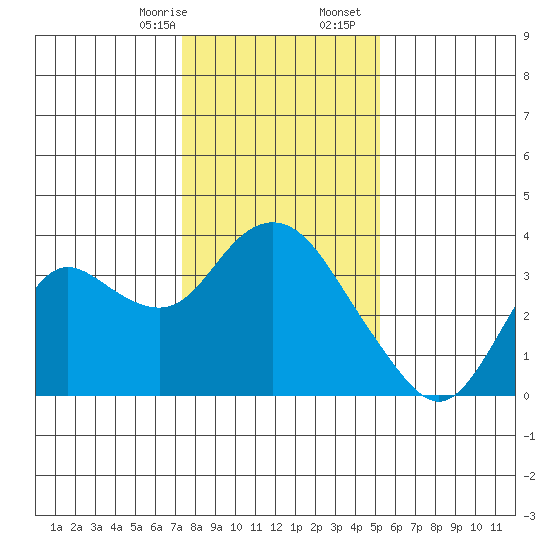 Pittsburg tide chart for Thursday, January 15, 2026