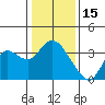 Pittsburg tide chart for Thursday, January 15, 2026