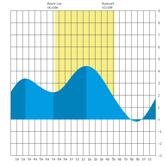 Pittsburg tide chart for Friday, January 16, 2026
