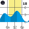Pittsburg tide chart for Sunday, January 18, 2026