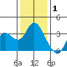 Pittsburg tide chart for Thursday, January 1, 2026